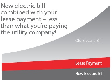 The combination of your new electric bill and BriteLease monthly payment will be lower than your current electric bill. 